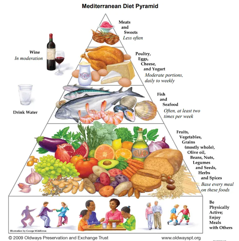 Mediterranean Diet Pyramid showing recommended food groups and serving frequencies