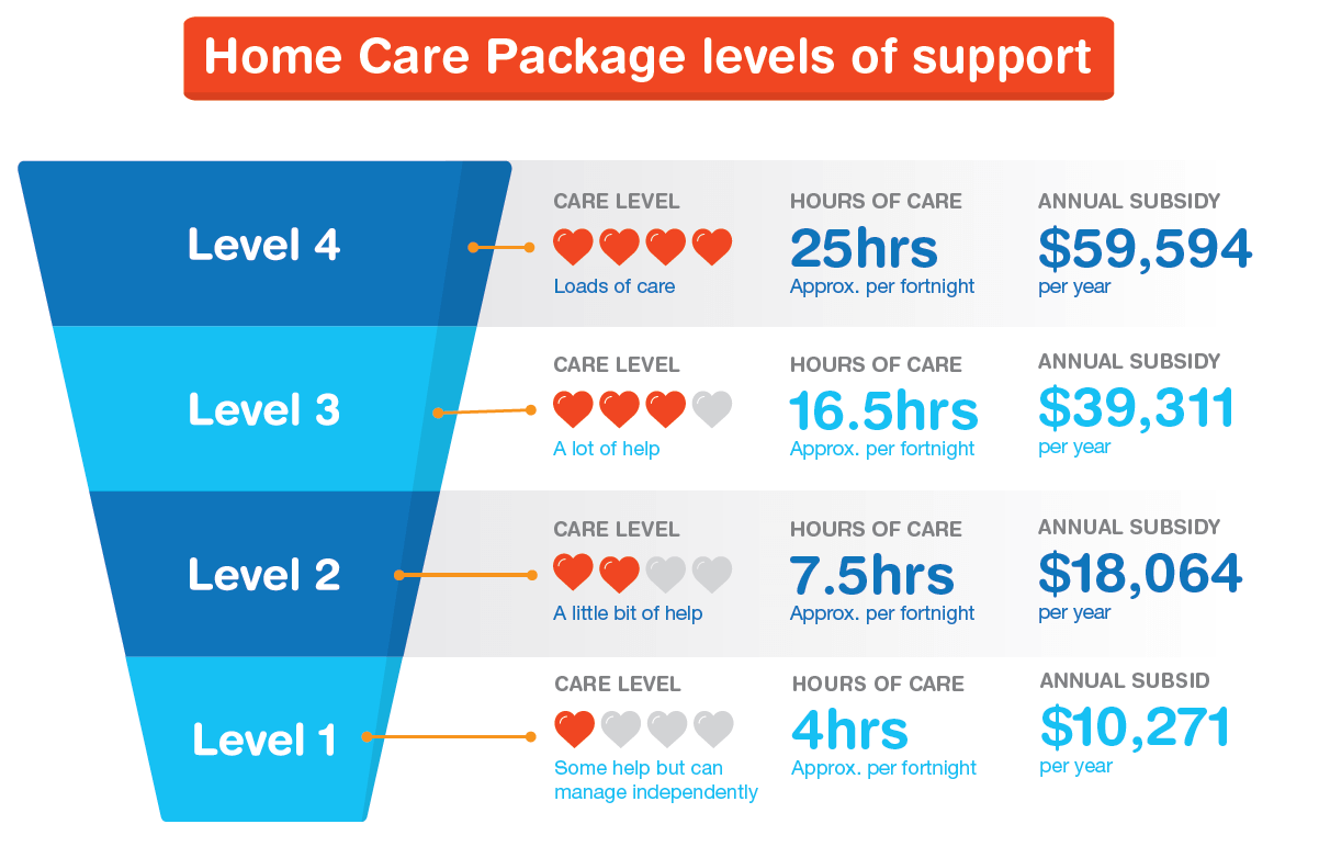 Home Care Package Levels CareAbout