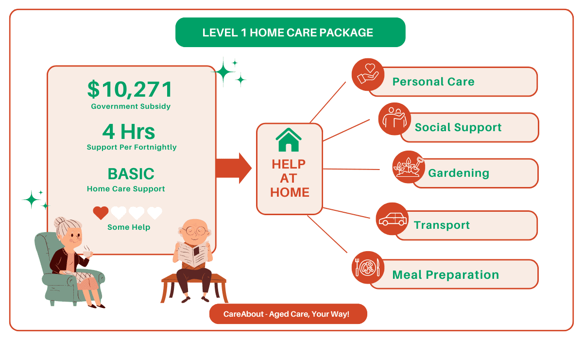 Level 1 Home Care Packages 