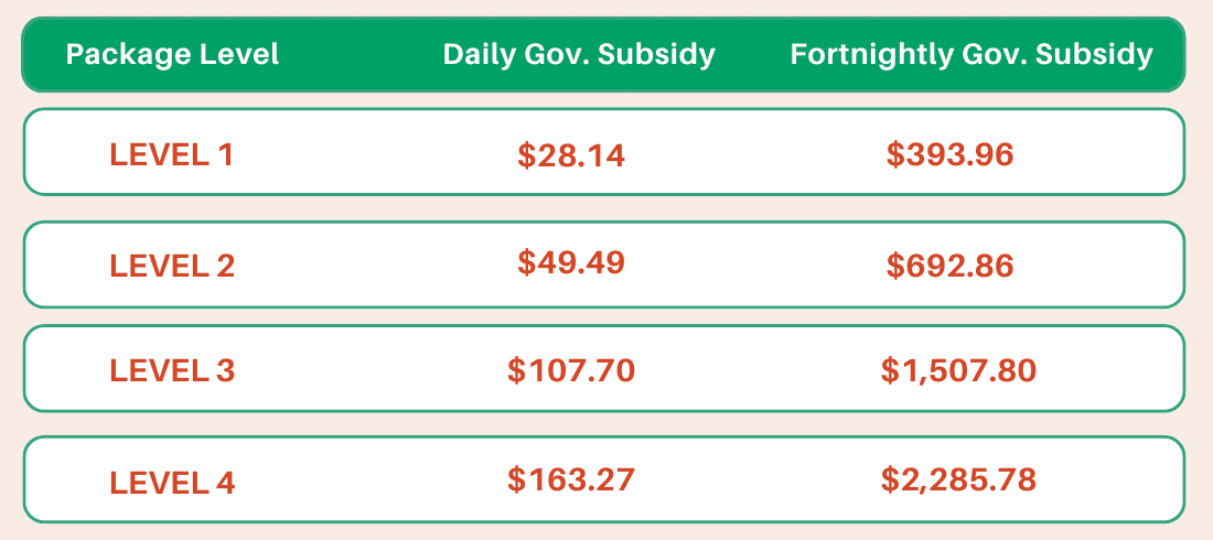 my aged care home care packages government subsidy rates