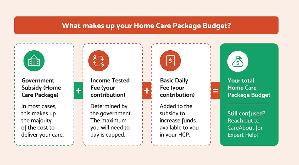 home care packages budget
