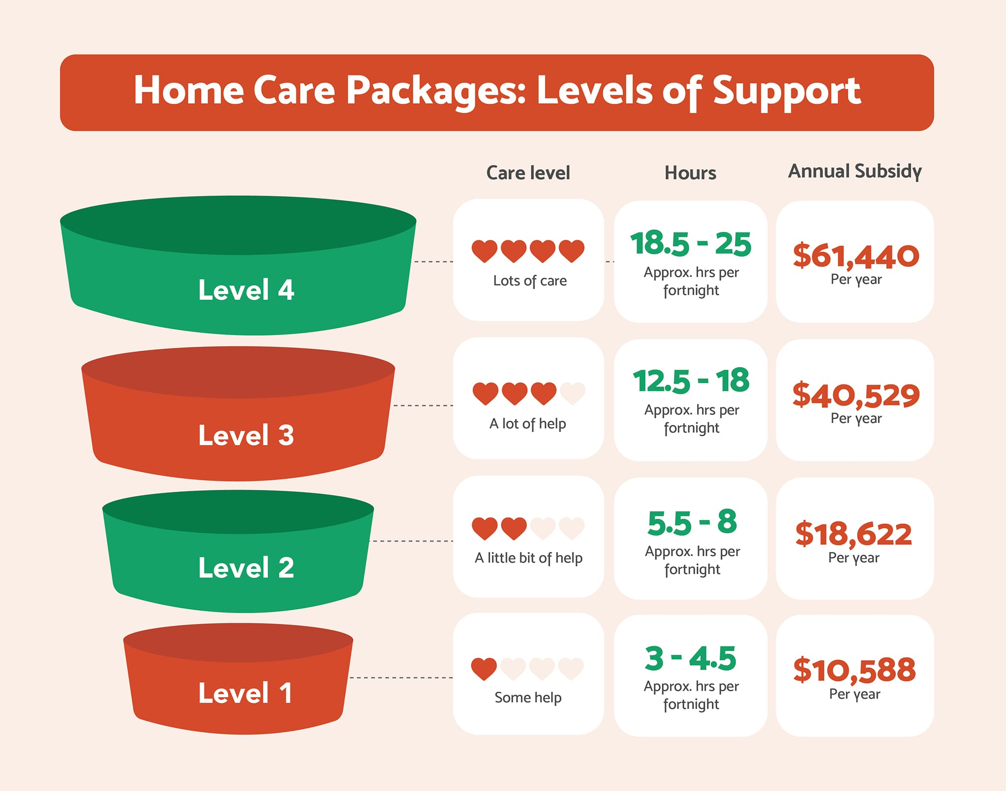 home care package levels