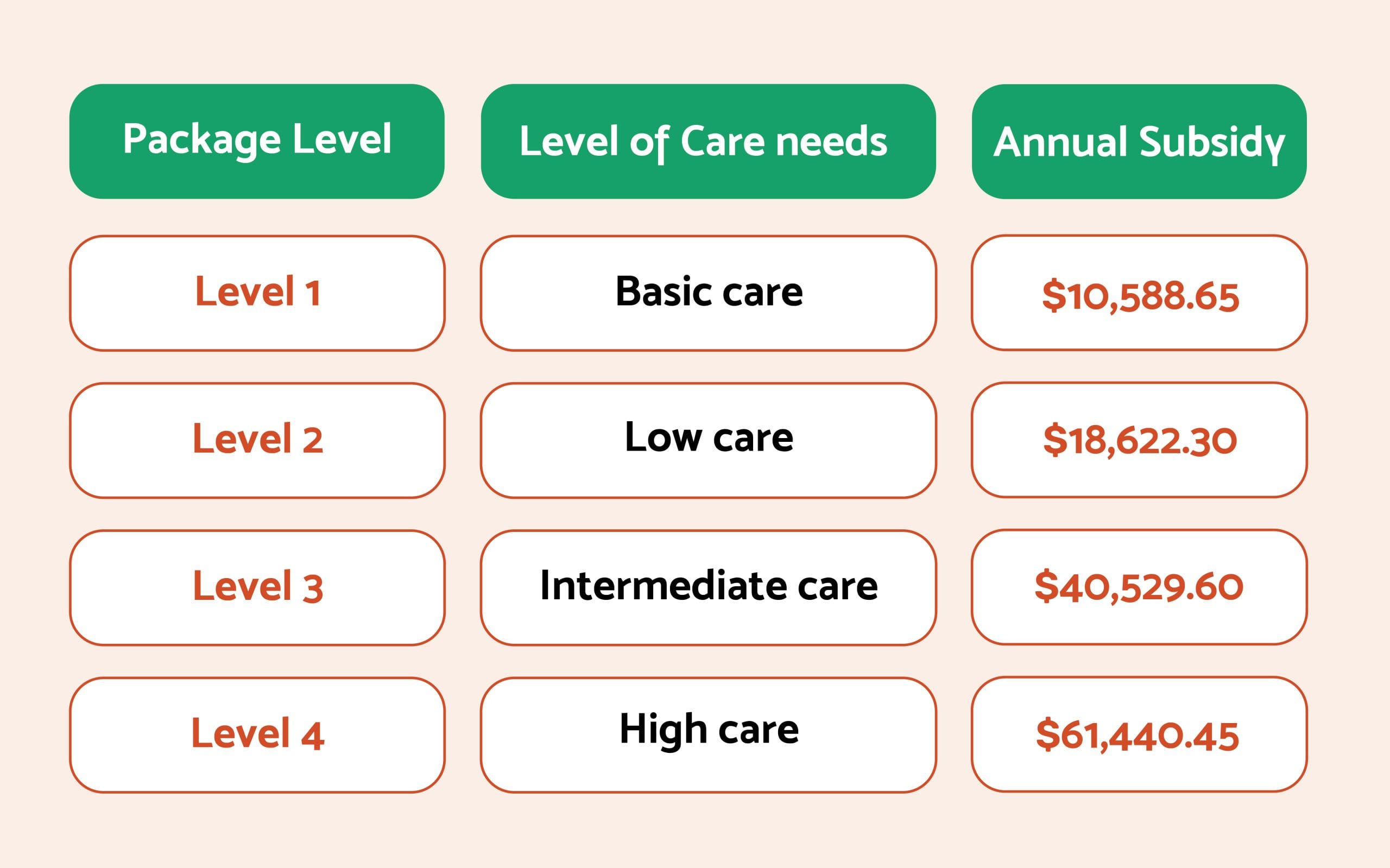 Home Care Package levels