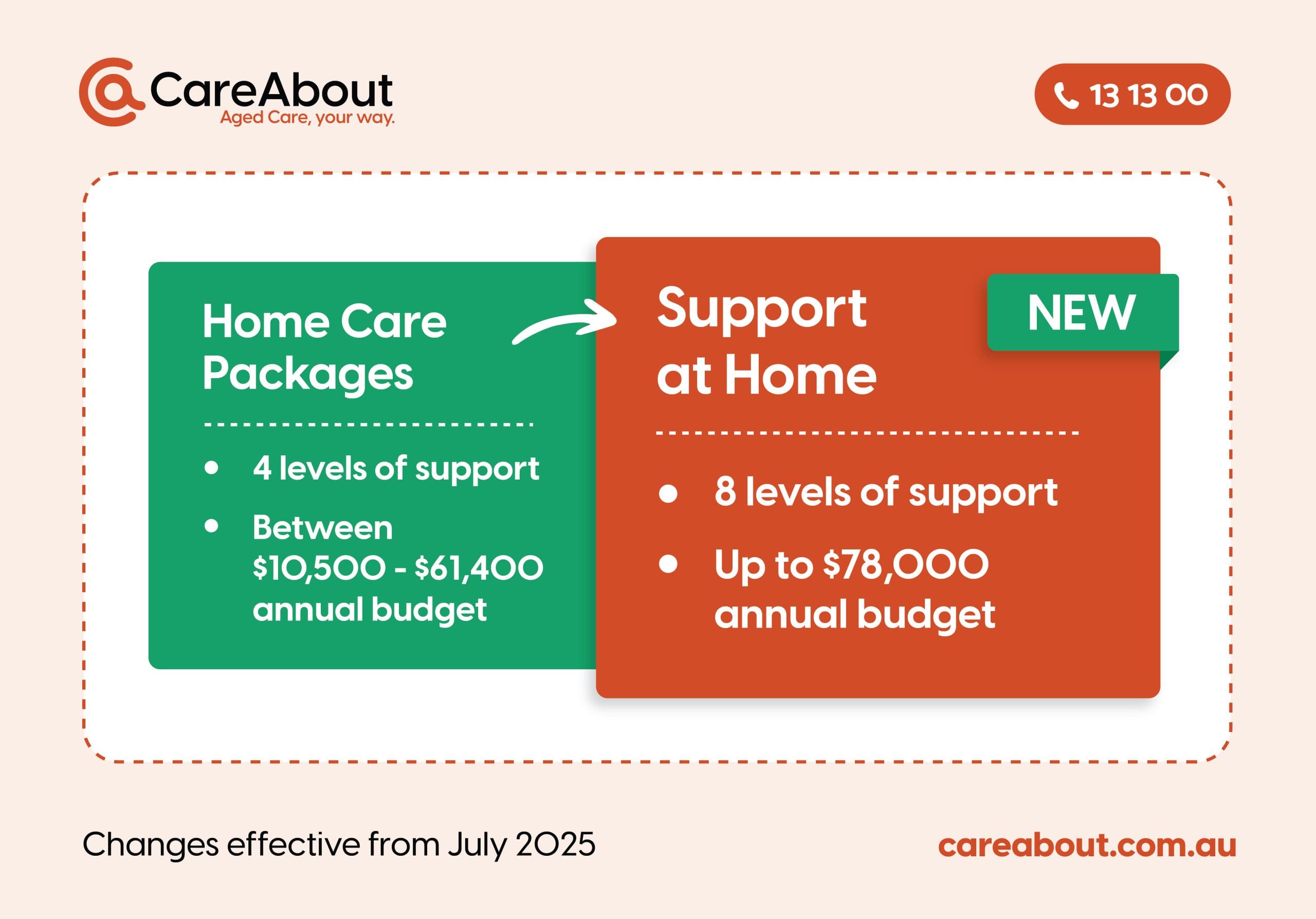 new support at home program australia