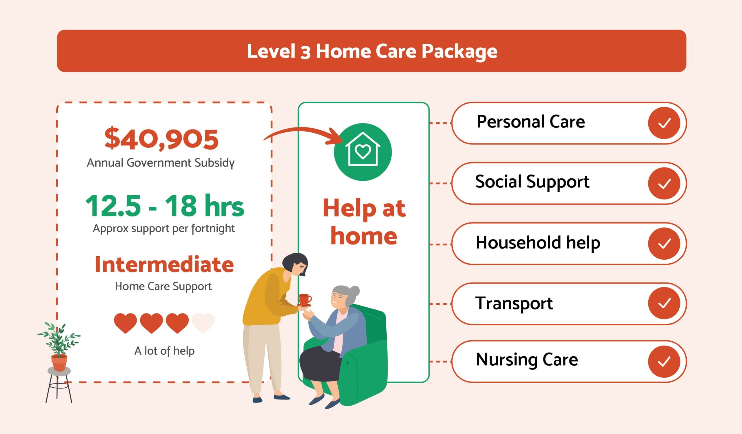 Level 3 Home Care Packages