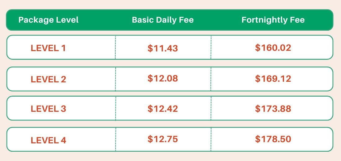 Basic daily fee for each Home Care Package level