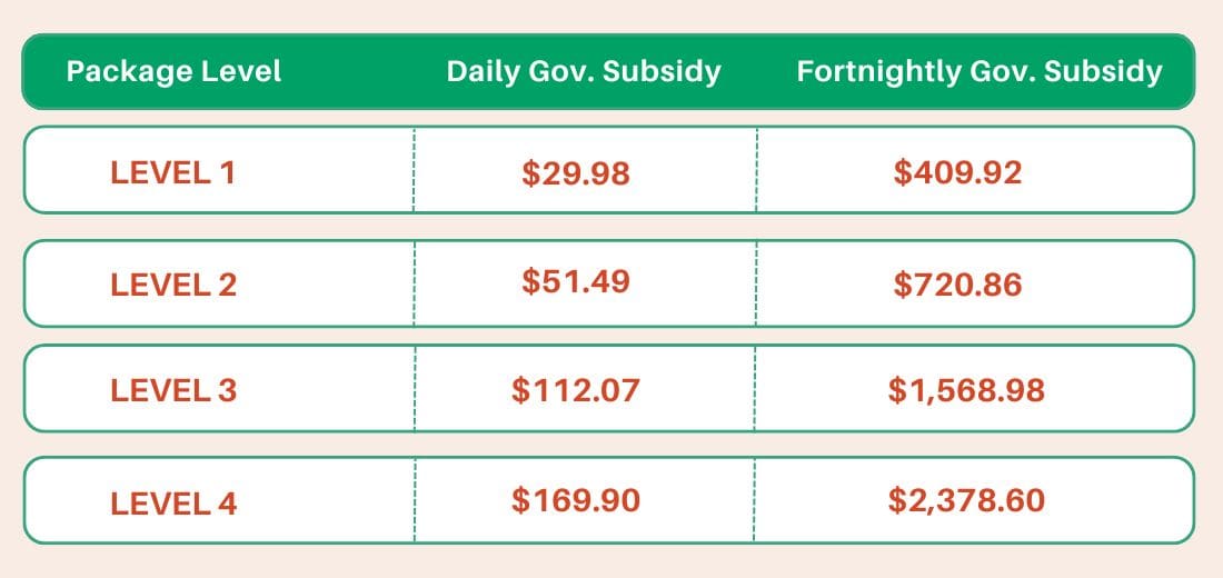 Daily and fortnightly subsidy for each Home Care Package level