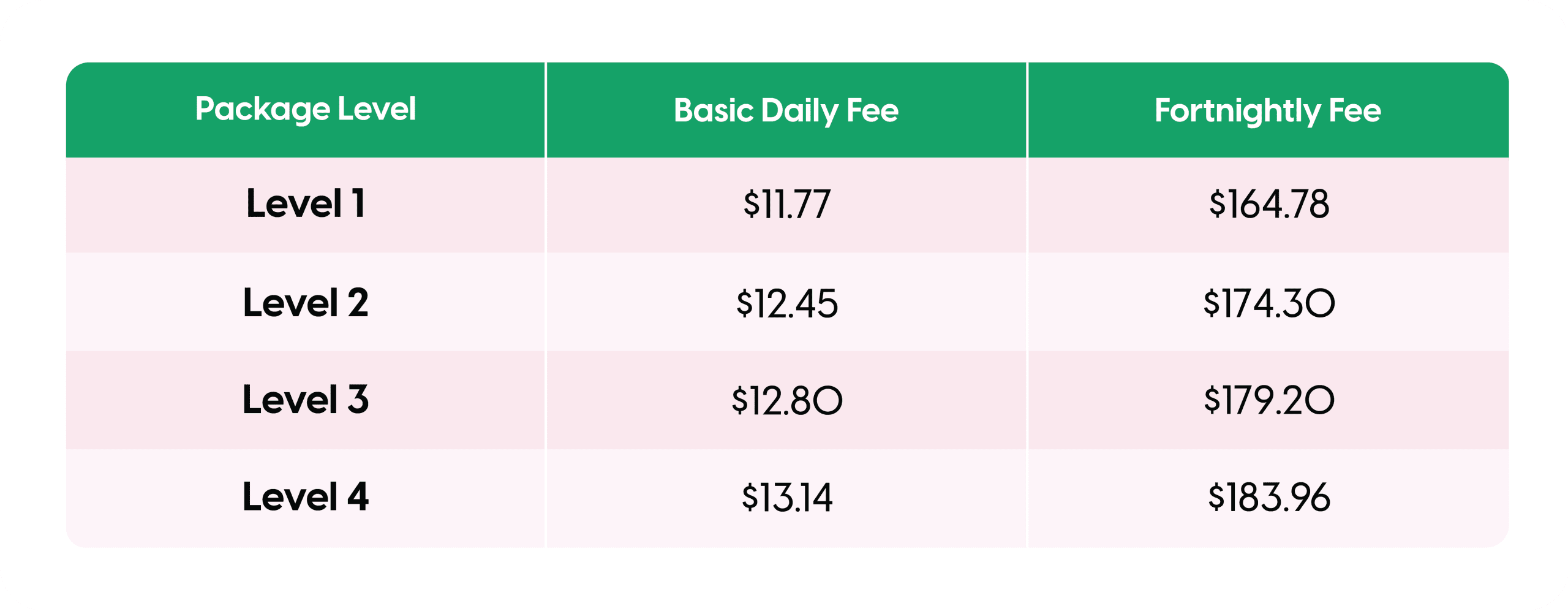 Level 2 Home Care Package - Daily and fortnightly fees