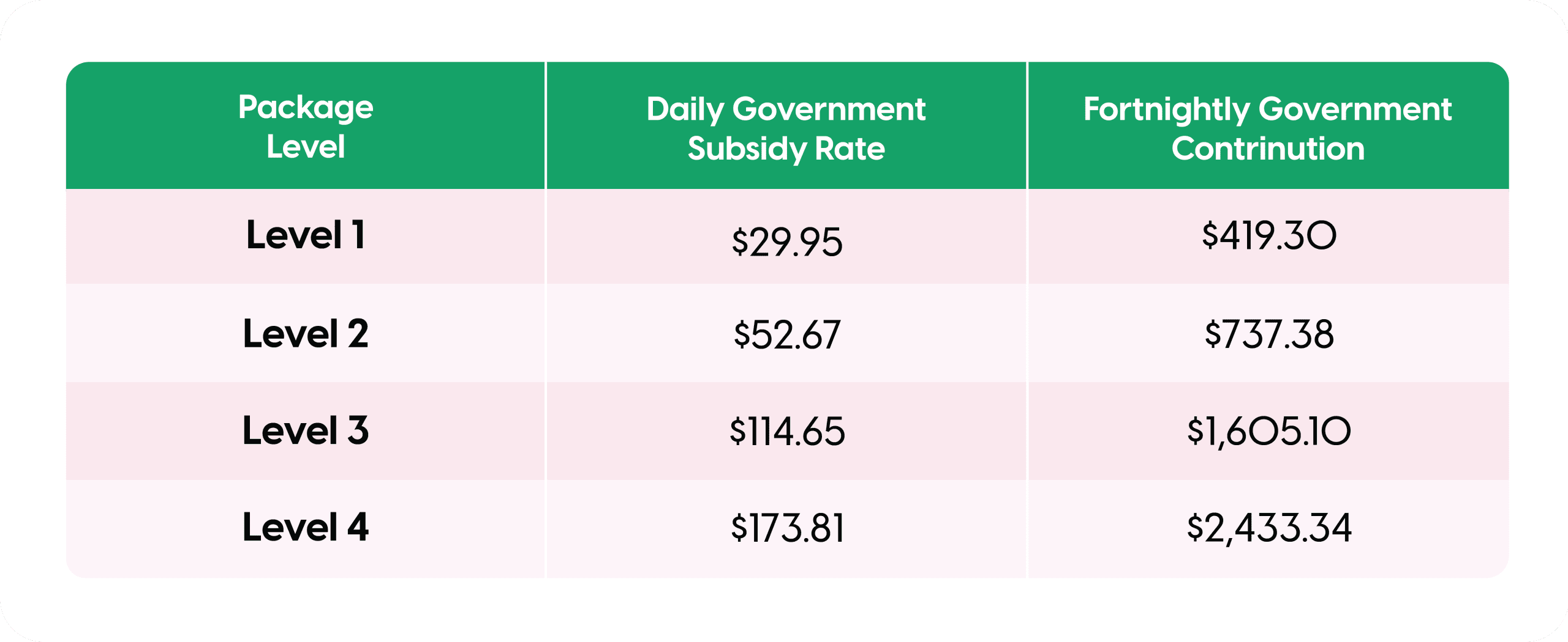 Level 2 Home Care Package - Daily and fortnightly government subsidy rates