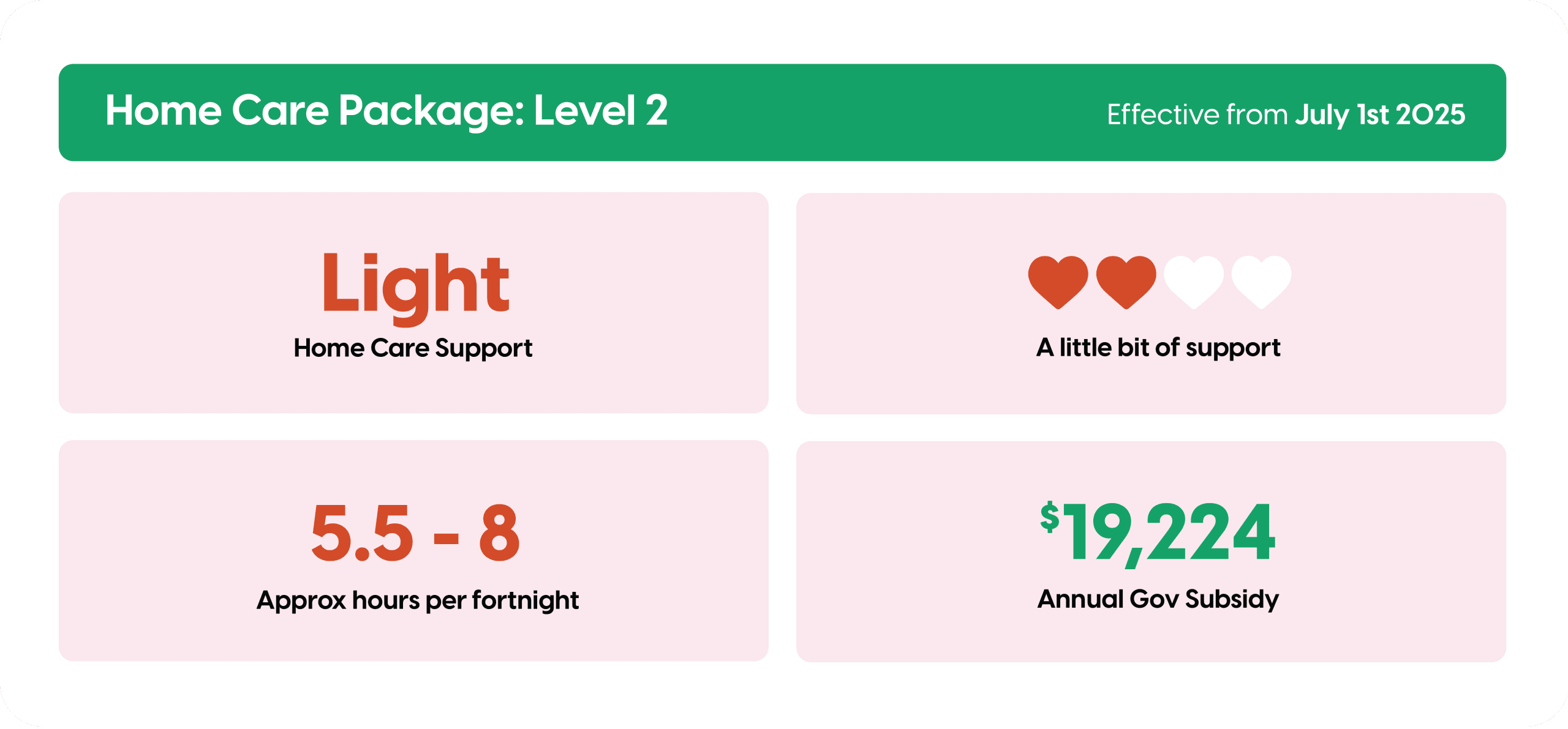 Level 2 Home Care Package Breakdown of benefits