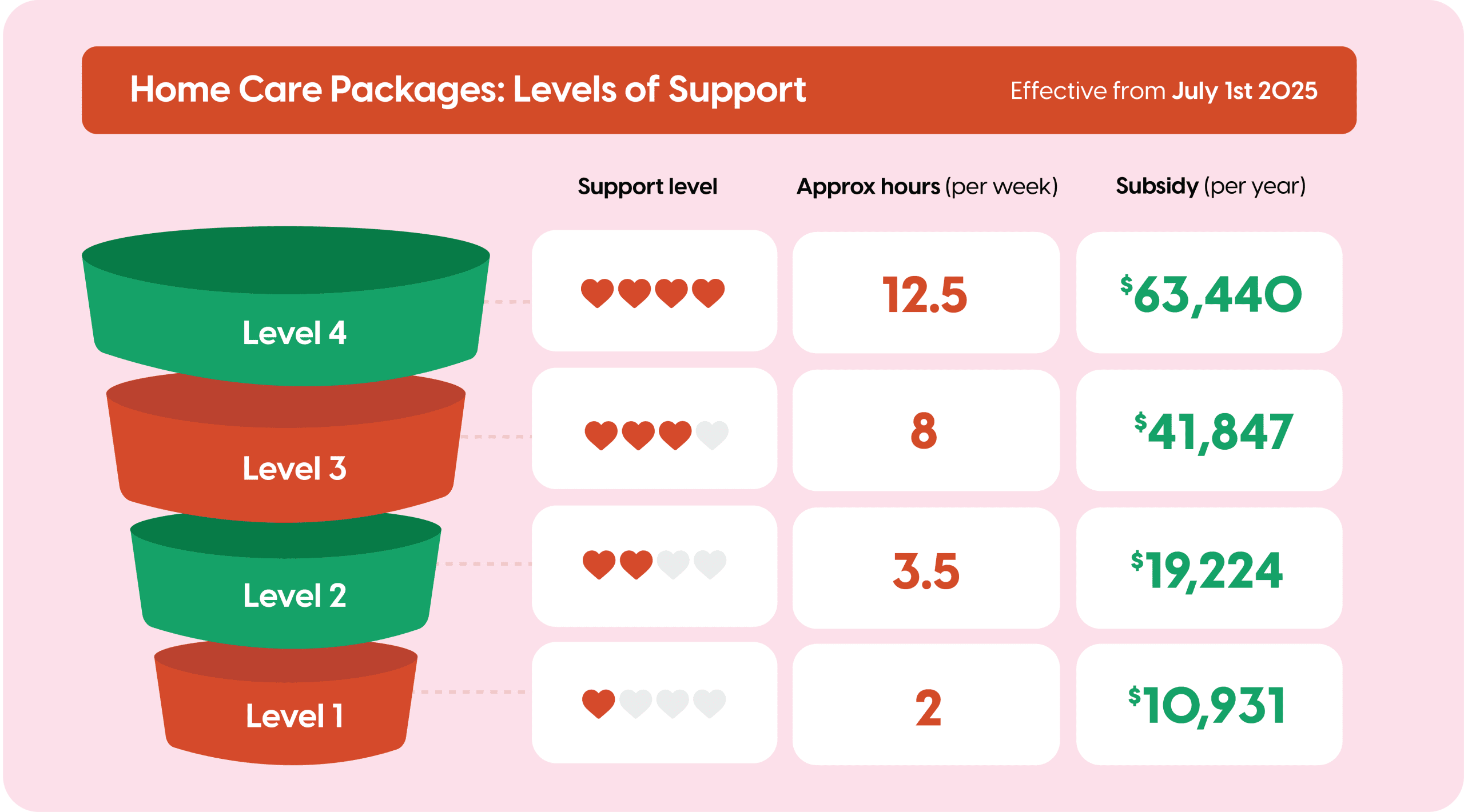 Home Care Packages Levels 1 - 4